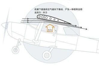 飞机为什么能飞起来？直到今天，科学家仍然没答案