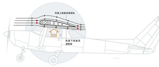 飞机为什么能飞起来？直到今天，科学家仍然没答案(图1)