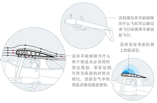 飞机为什么能飞起来？直到今天，科学家仍然没答案(图2)