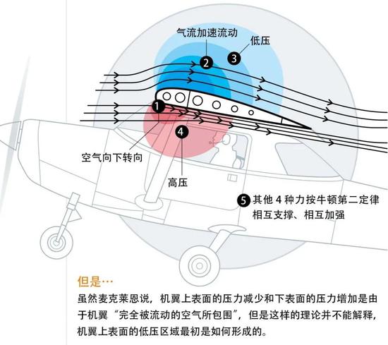 飞机为什么能飞起来？直到今天，科学家仍然没答案(图6)